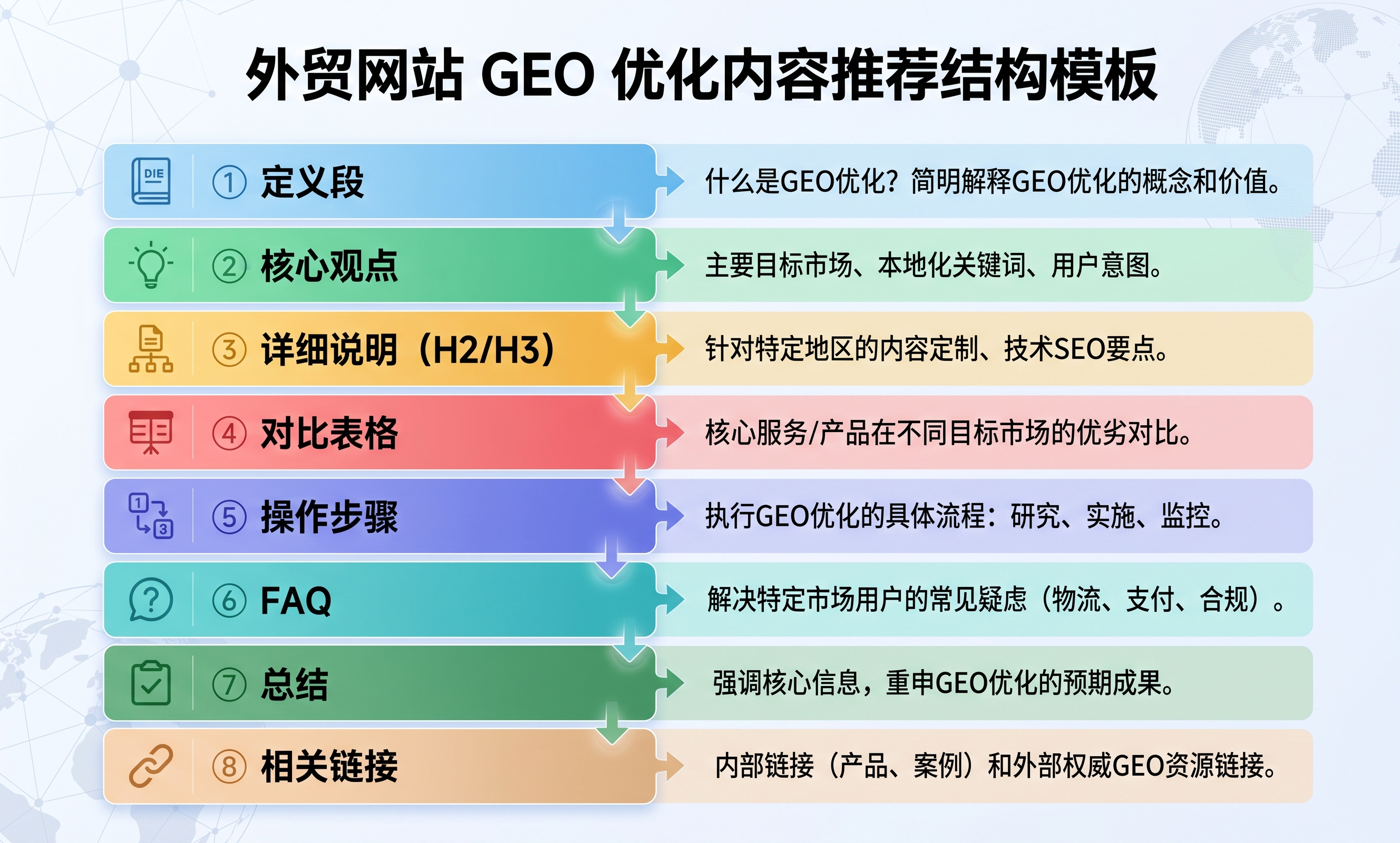 外贸网站 GEO 优化内容的推荐结构模板