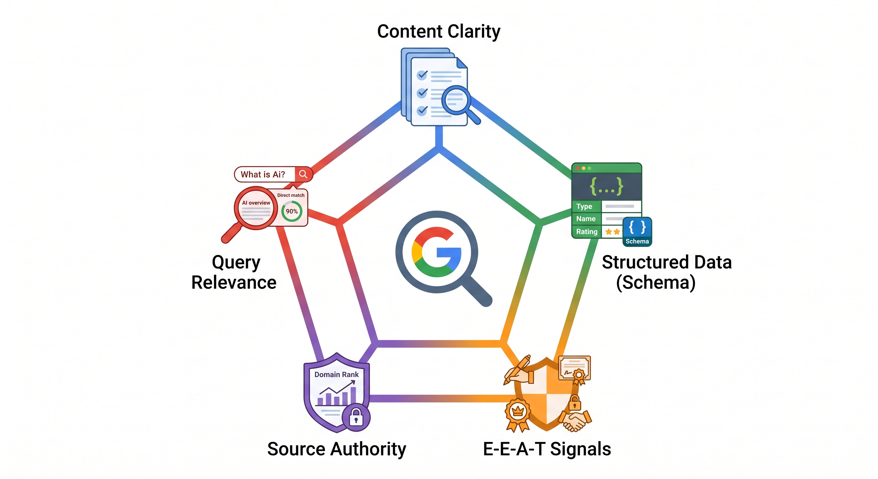 AI Overviews 引用来源的五个核心判断维度 AI Overviews 引用来源的五个核心判断维度
