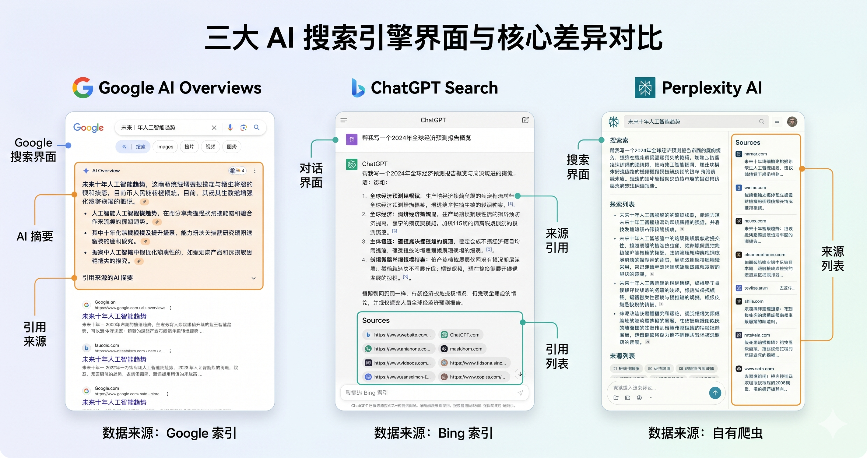 三大 AI 搜索引擎的界面对比和核心差异 三大 AI 搜索引擎的界面对比和核心差异