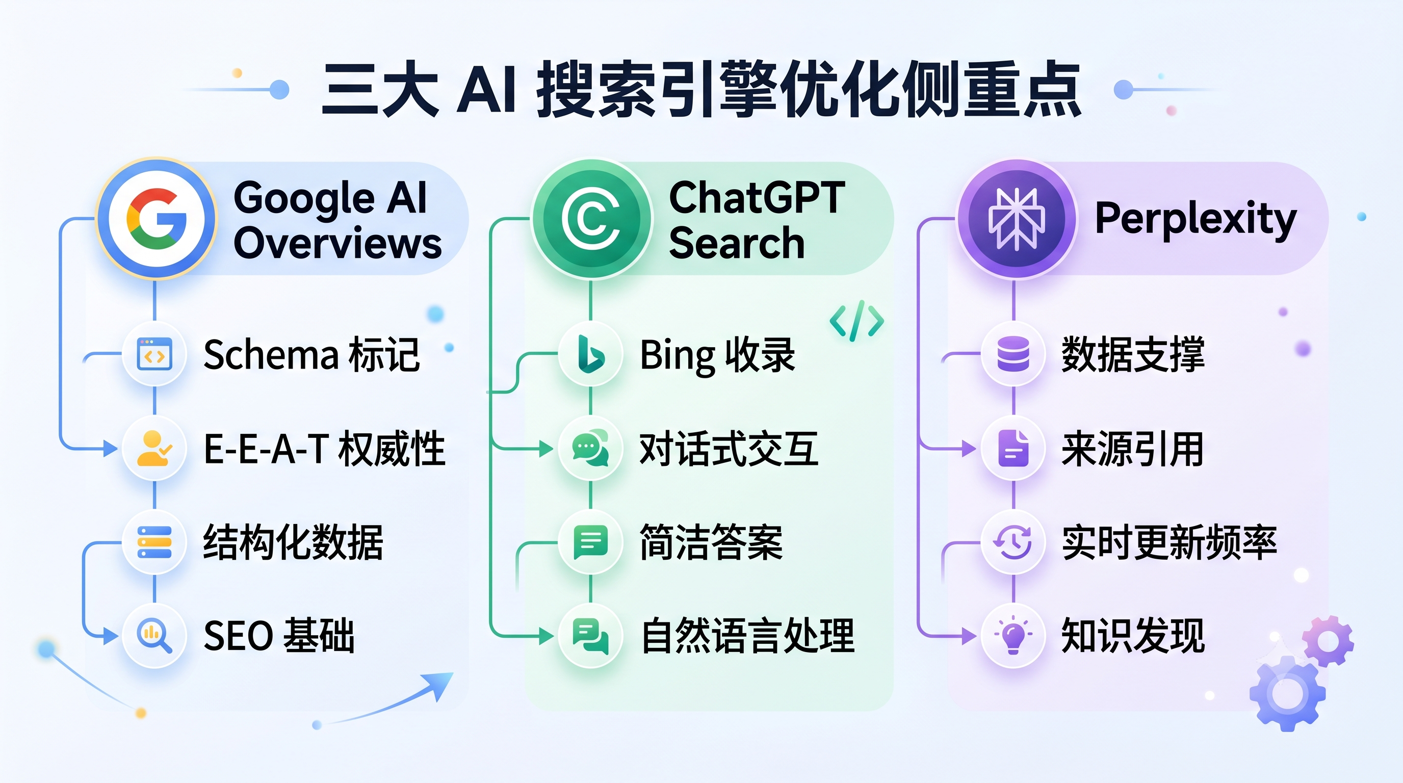 AI 搜索时代下的独立站 SEO、AEO 和 GEO 优化趋势