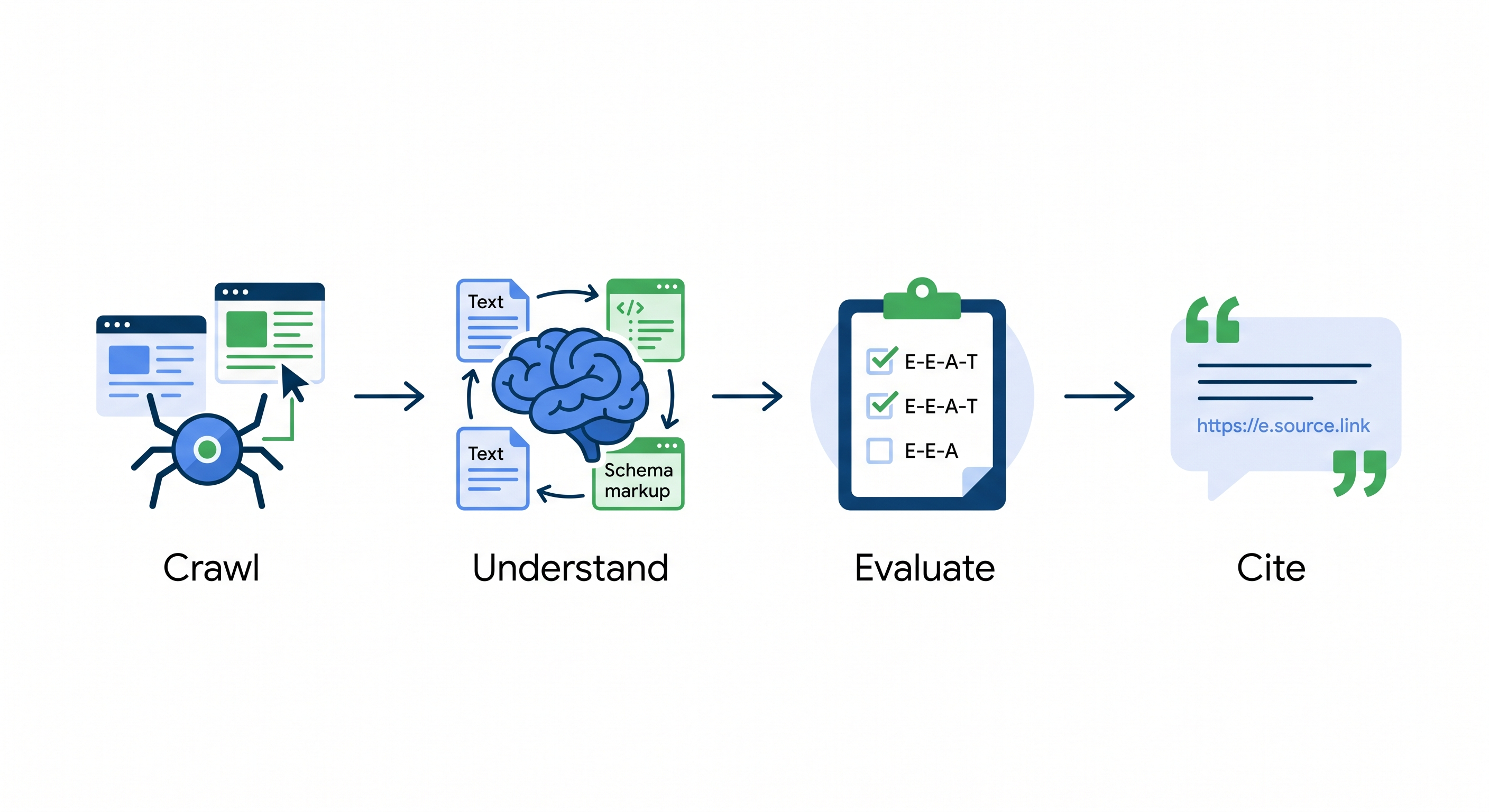 Google AI Overviews 在搜索结果顶部展示 AI 摘要,被引用的来源页面获得高曝光 Google AI Overviews 在搜索结果顶部展示 AI 摘要,被引用的来源页面获得高曝光