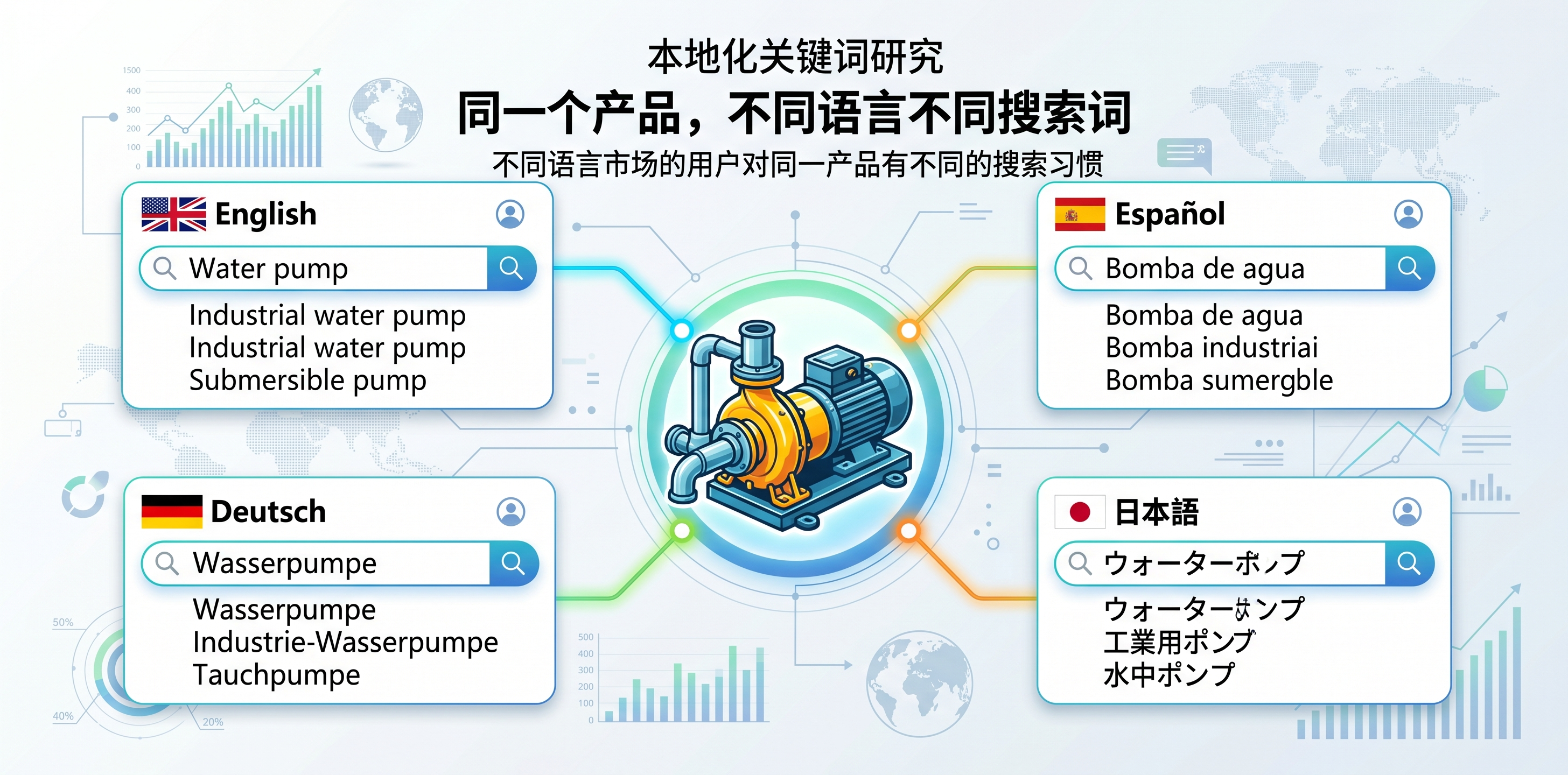不同语言市场的用户对同一产品有不同的搜索习惯,需要独立做关键词研究 不同语言市场的用户对同一产品有不同的搜索习惯,需要独立做关键词研究