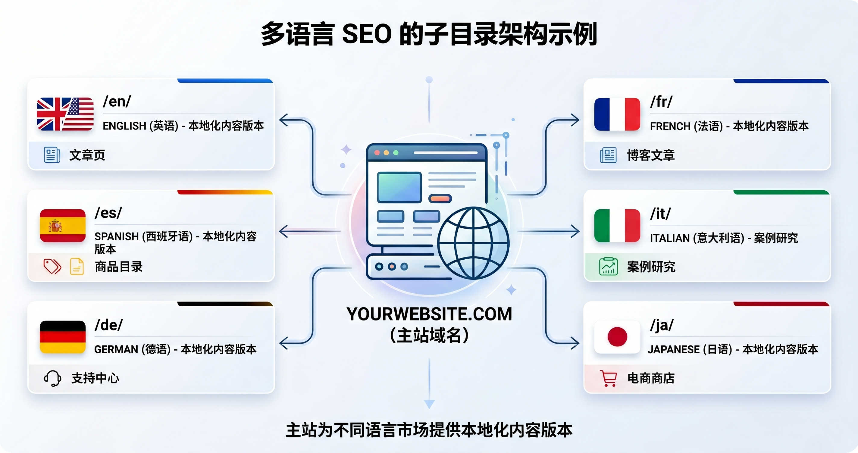 多语言 SEO 的子目录架构:主站为不同语言市场提供本地化内容版本 多语言 SEO 的子目录架构:主站为不同语言市场提供本地化内容版本