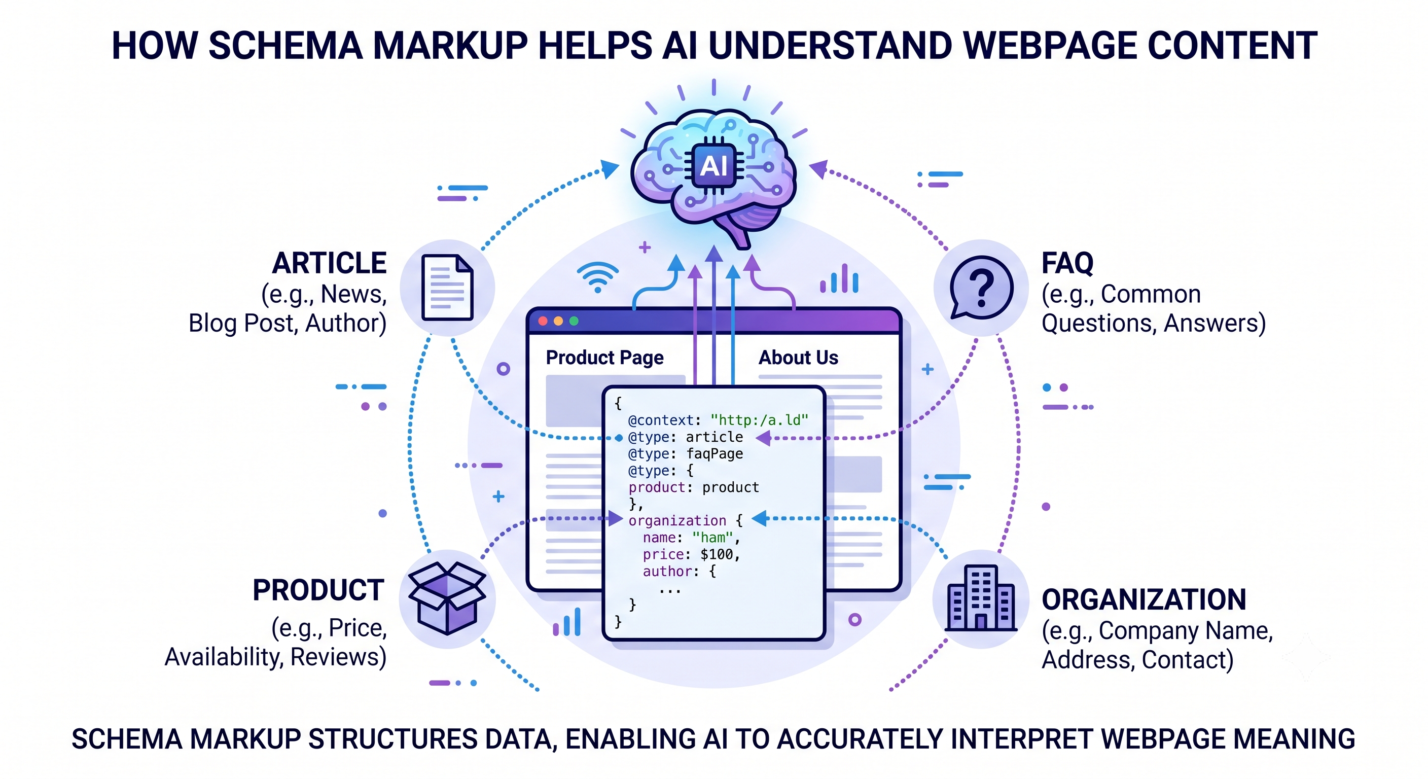 Schema 结构化数据帮助搜索引擎和 AI 系统理解页面内容的语义 Schema 结构化数据帮助搜索引擎和 AI 系统理解页面内容的语义