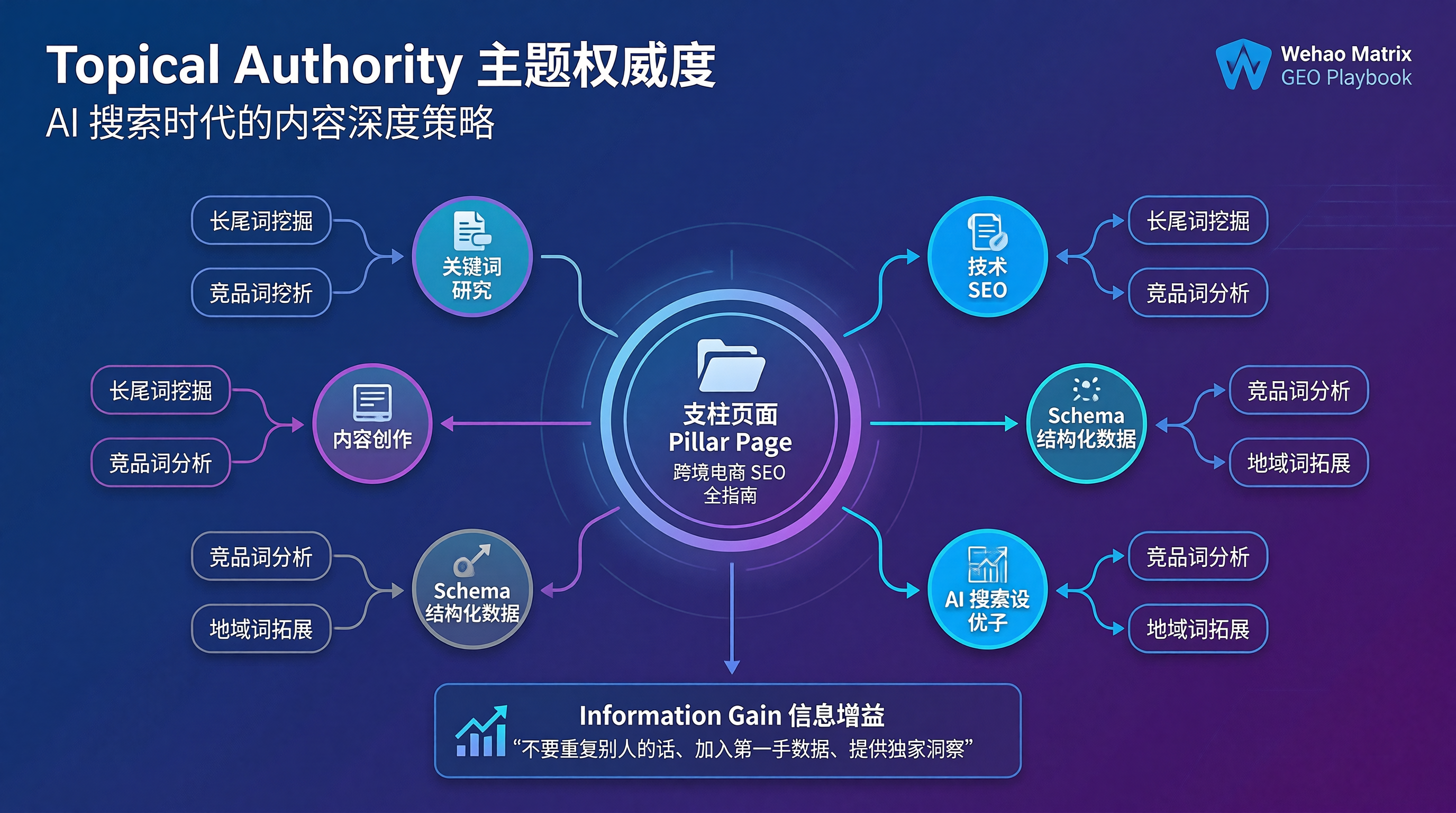 Topical Authority 与 Information Gain:AI 搜索时代的内容深度策略