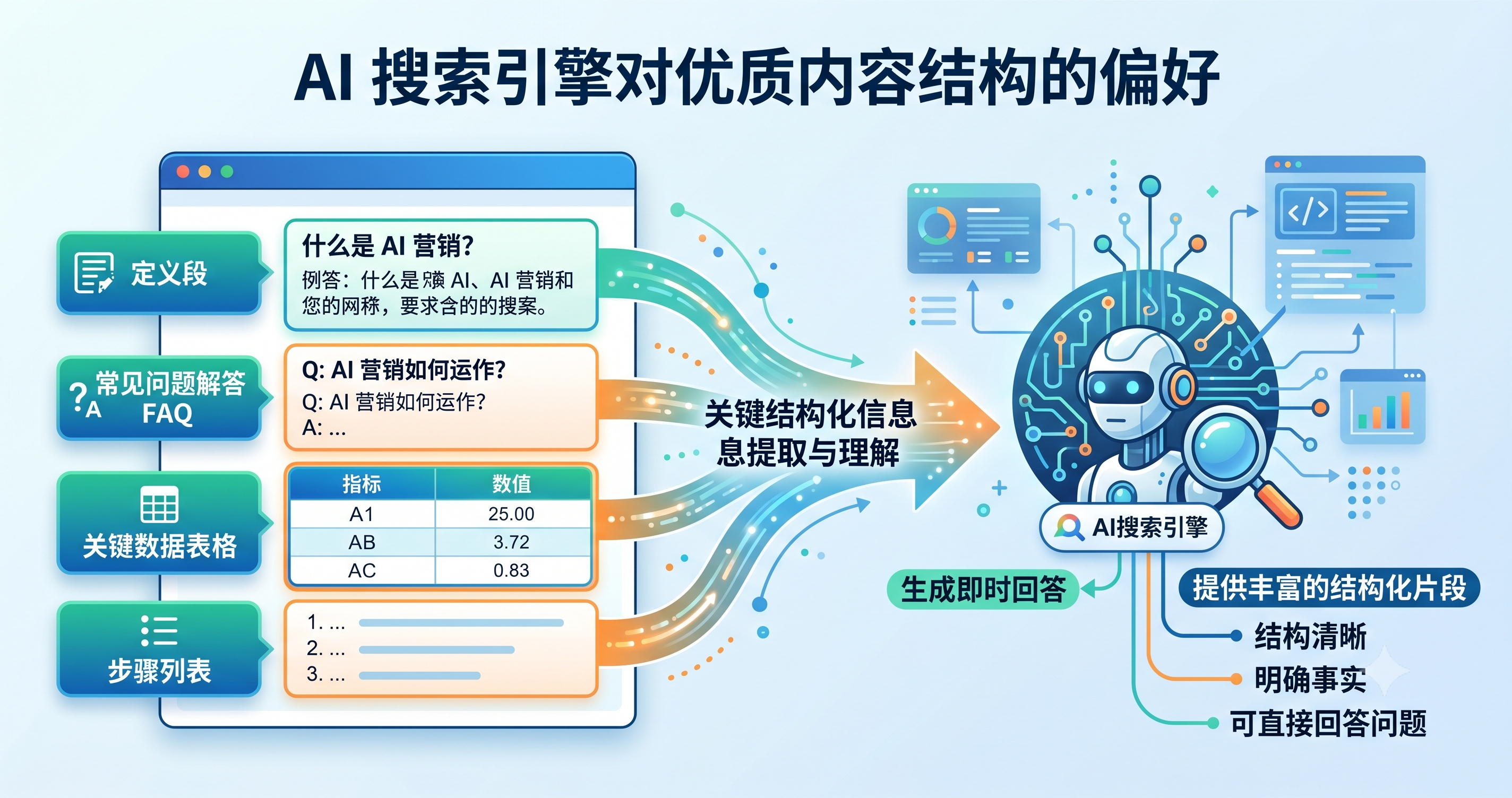 AI 搜索引擎偏好结构清晰、有明确事实、可直接回答问题的内容