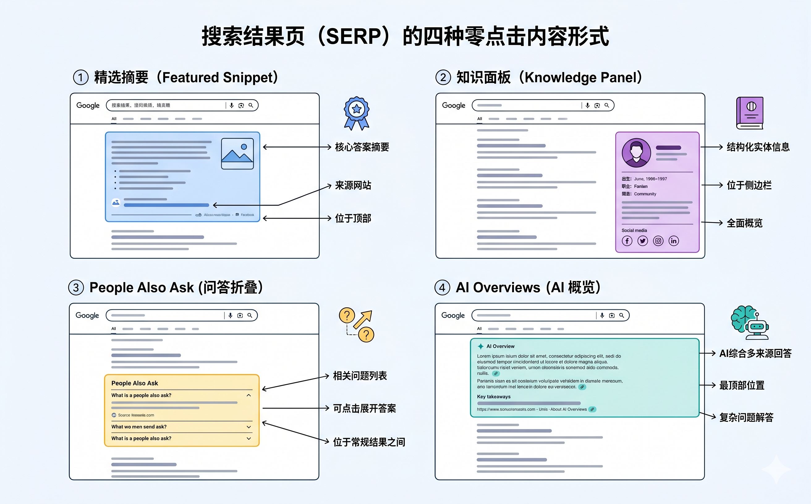 搜索结果页中的四种零点击内容形式 搜索结果页中的四种零点击内容形式